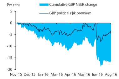 Political risk premium weighs on Sterling