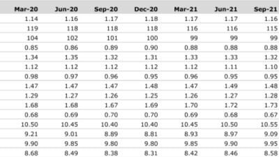 Commerzbank Exchange Rate Forecast Update: Pound and Dollar to Underpeform while Euro Recovers