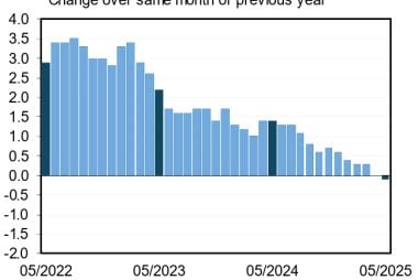 Swiss Franc Decline Stretches Its Legs