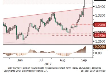 Pound to Dollar exchange rate graph