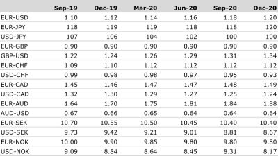 Commerzbank Exchange Rate Forecast Update: Dollar Upgraded amid Sweeping Downgrades of Other Majors
