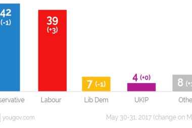 YouGov Pound exchange rates
