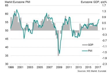 Eurozone PMI data and economic growth