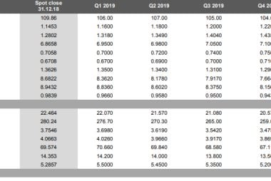 MUFG Exchange Rate Forecasts: GBP, EUR and AUD to Rise as USD Falls