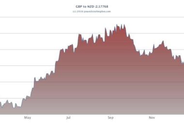 Pound to NZ dollar year chart
