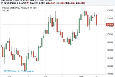 GBP to CAD rate chart