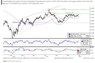 Buy Pound-Dollar says Bank of America