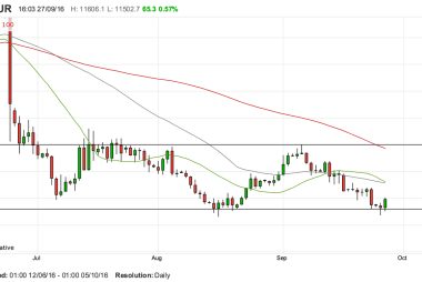 GBP to EUR chart latest