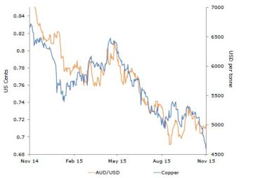 Australian dollar to track copper prices lower