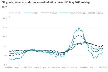 Pound Lower Against Euro After Inflation Relief