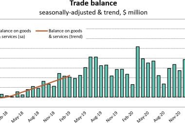 Australian Dollar's 'Fair Value' Rises Again Following Another Record Trade Surplus Print