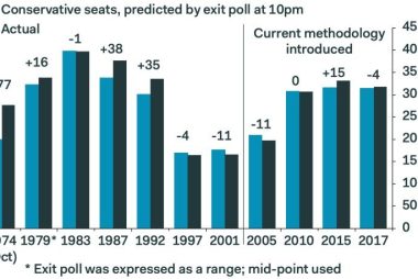 Exit poll accuracy