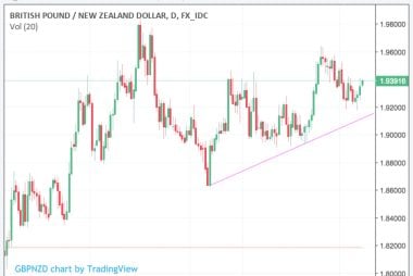 Pound to New Zealand Dollar exchange rate chart