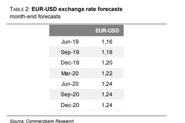 Commerzbank Exchange Rate Forecast Update: USD Braced for Decline as EUR and GBP Poise for Recovery