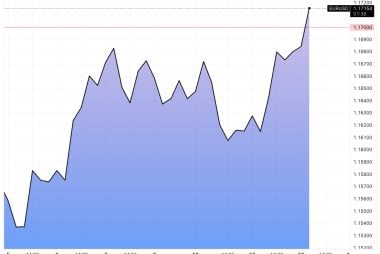 Euro-Dollar Punches Through 1.17 on Fed Cut Bets