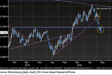 Why the Australian Dollar is Forecast to Decline Over the Next Three Months