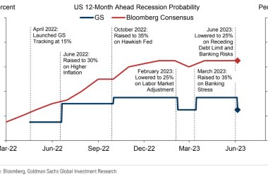 Odds of U.S. Recession Have Receded says Goldman Sachs