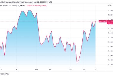 Pound's Rally against the Dollar to be Challenged by the Federal Reserve's Looming Rate Decision