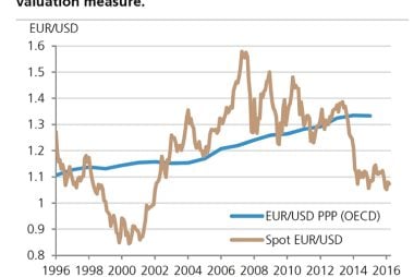 EUR to USD is cheap on PPP comparison