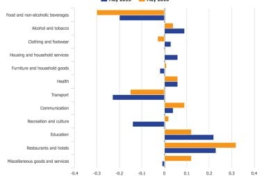 UK inflation latest