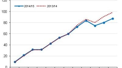 Corporation Tax Income Surges 28% as Government Borrowing Falls