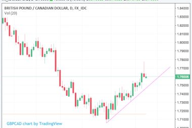 GBP to CAD exchange rate uptrend graph