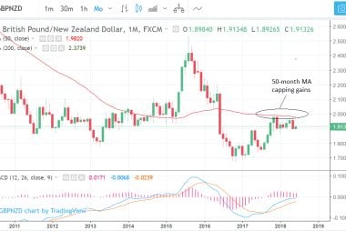 GBP to NZD exchange rate monthly chart