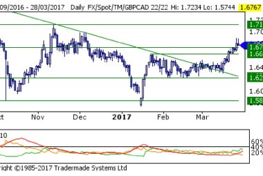downside risks for the GBP to CAD exchange rate