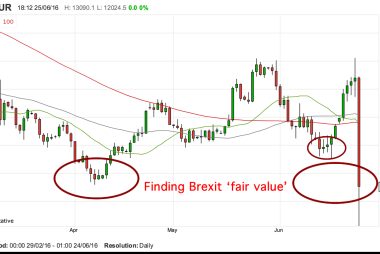 Pound to euro exchange rate trying to find fair value