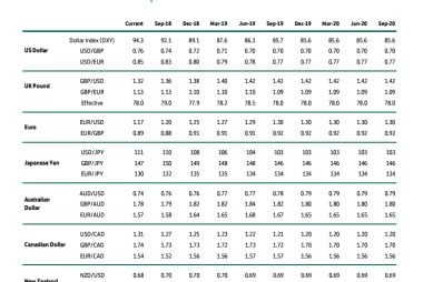 Lloyds Bank Exchange Rate Forecasts: Euro to Advance vs. Pound and US Dollar into Year-End