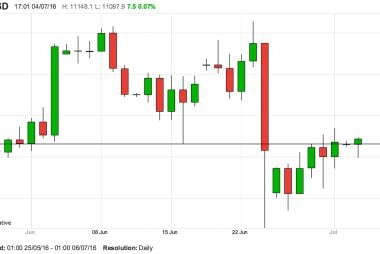 Euro / Dollar chart