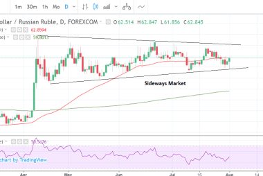 USD/RUB Forming Bullish Flag on Monthly Chart 