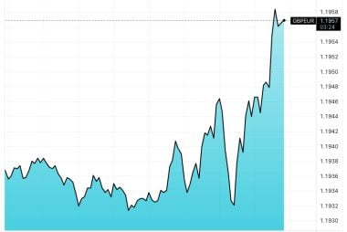 Pound Sterling Up Against Euro & Dollar On 6-month PMI High