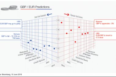 Pound to euro outcomes
