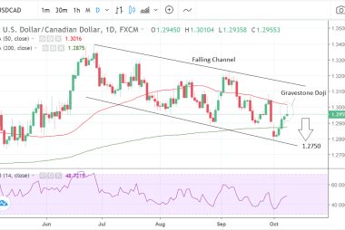 Why USD/CAD "Rallies Should Be Short-lived" 
