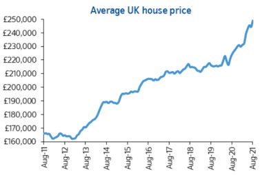 UK house price growth