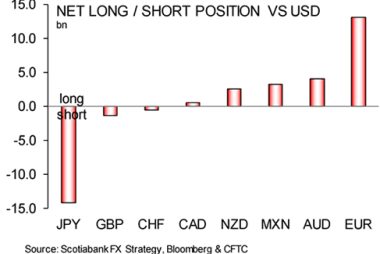 CFTC positioning shows popularity of the Euro