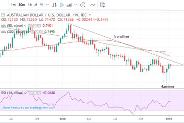 AUD to USD weekly chart