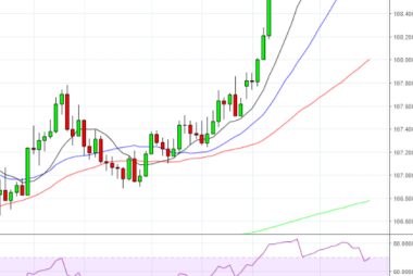 USD/JPY Back in the Buy-Zone say T.W.P.