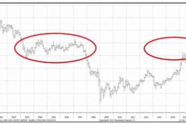Pound to euro range