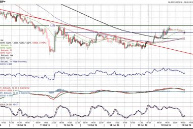 GBP to USD hourly analysis