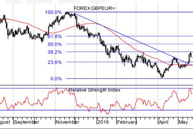 Pound to euro exchange rate