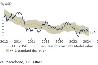 USD Pullback "Only Temporary", Euro-Dollar Forecast Below 1.05 By Julius Bear
