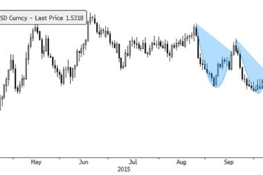 pound to dollar GBPUSD outlook 