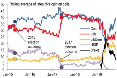 The Pound-Dollar Rate: Risk is "Shifting to the Downside" on Charts as Election Polls Turn to Headwind