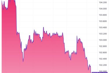 U.S. Dollar Drops to 7-month Low