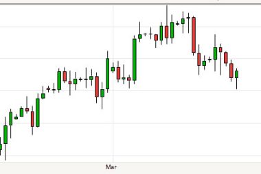 EUR USD exchange rate action