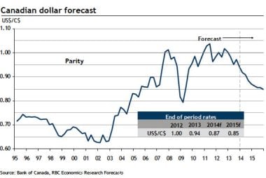 canadian dollar forecast 2014