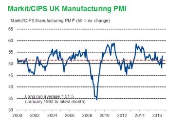 Pound Sterling Sent Heavenwards after Survey Shows Manufacturing Purchasing Managers Much More Optimistic About Future 