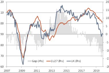 EU vs UK growth